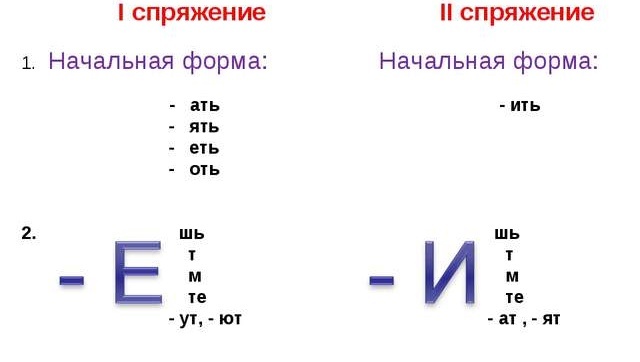 Какое спряжение у слова рисовать