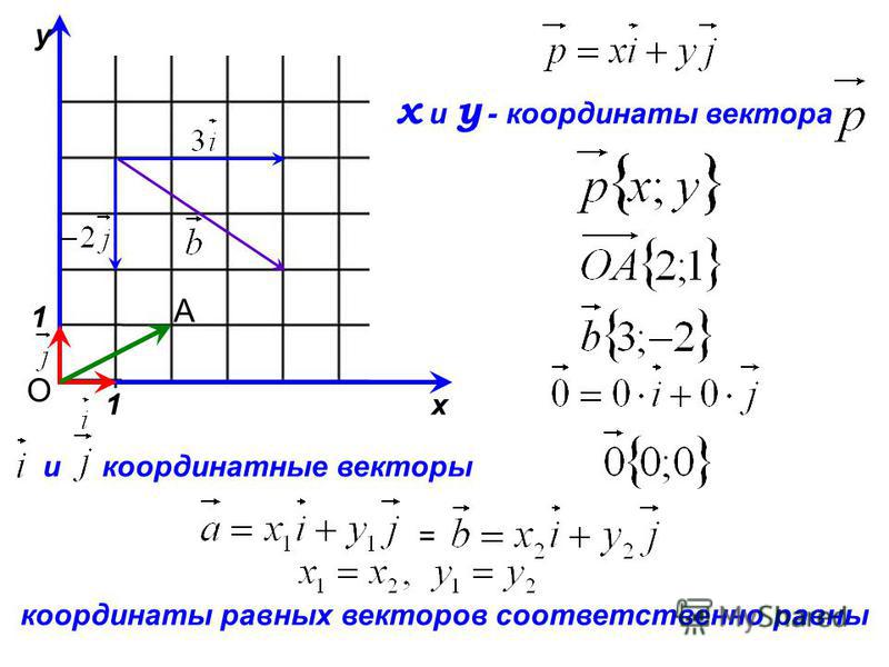 2 найдите квадрат длины вектора ав. Как вычислить координаты трёх векторов. Нахождение координат вектора. Найтиткоординаты векторов. Нахождение вектора по координатам точек.