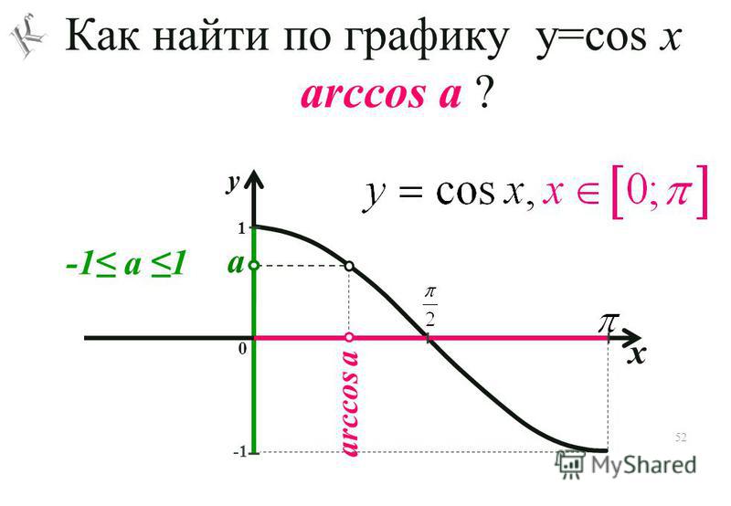 Excel как построить график косинуса