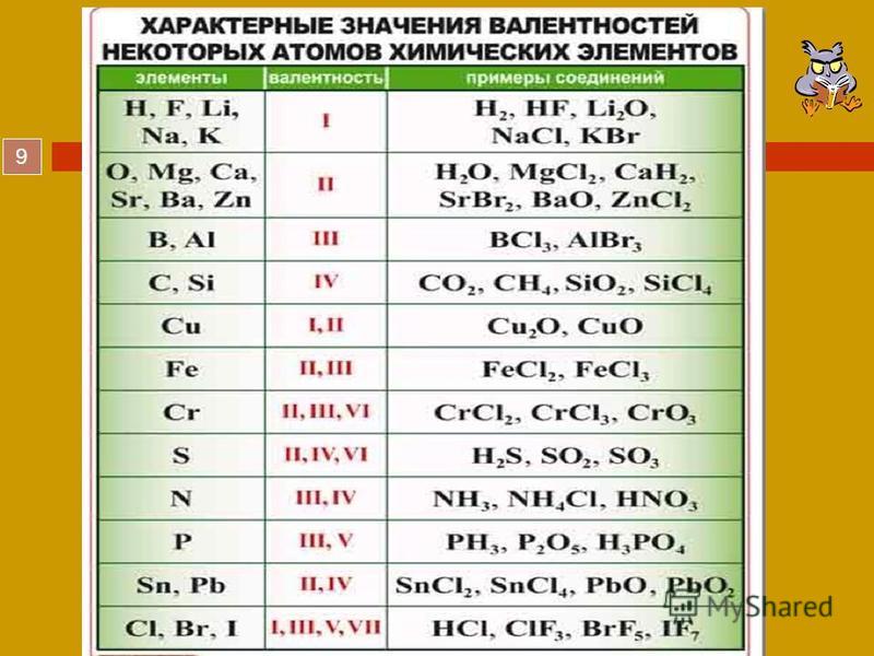 Химия 8 класс 20 элементов. Таблица валентности химических элементов 8. Валентность веществ таблица 8 класс. Химия 8 класс таблица валентности химических элементов. Постоянная валентность химических элементов таблица.