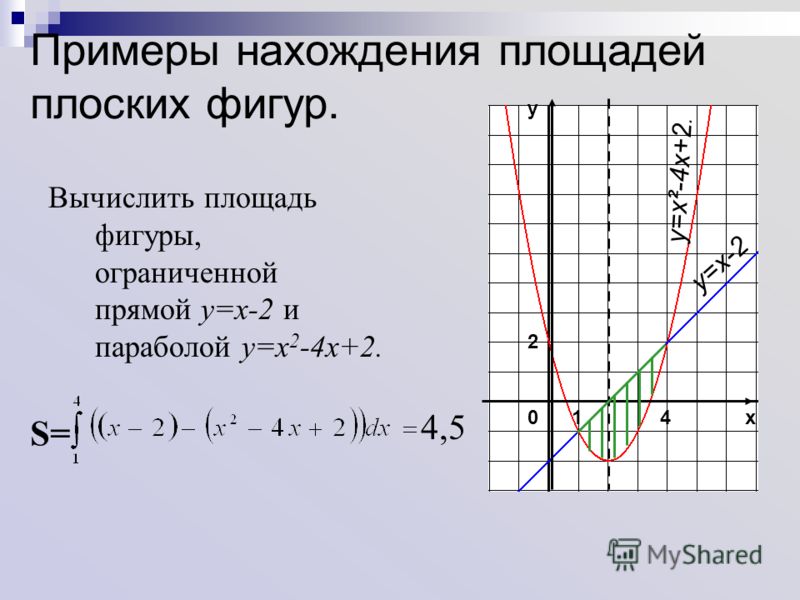 Площадь фигуры ограниченная параболой и прямой