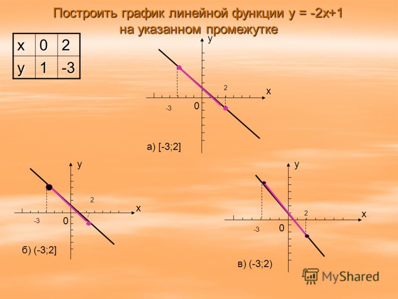 Линейная функция 7