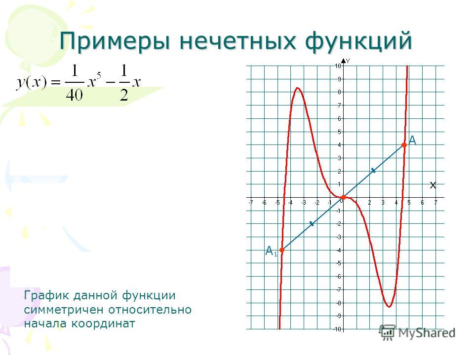 Как определить функцию по графику в excel