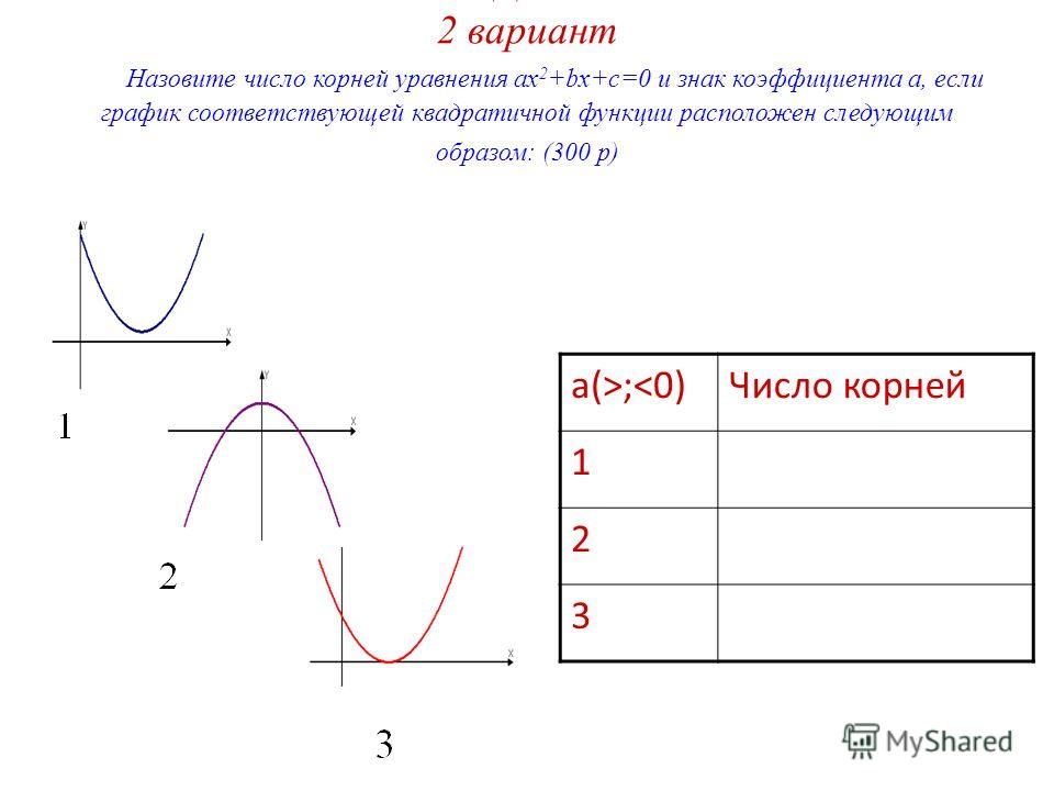 График функции f x корень x