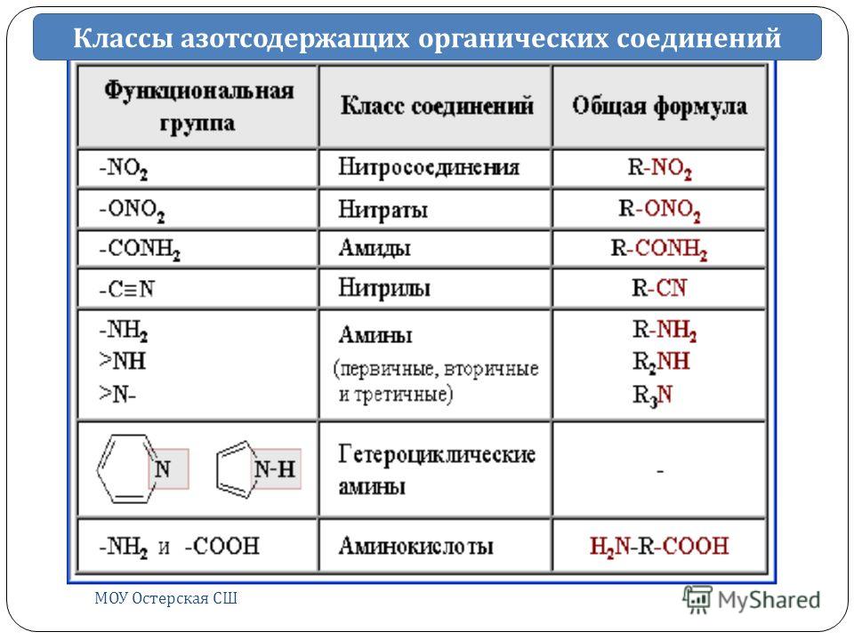 Кислорода содержащие вещества. Классы азотсодержащих органических соединений. Азотсодержащие органические соединения таблица. Азотсодержащих соединений азотсодержащих соединений. Азотсодержащие органические вещества классификация.