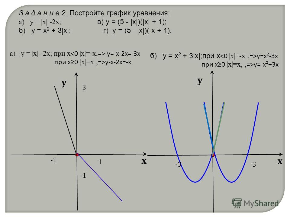 Y 2x 5 построить график