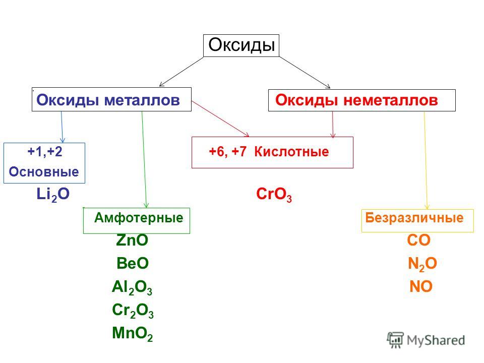 Основные оксиды sro