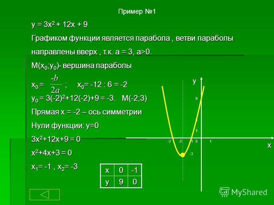 Y x2 20x 100. Парабола функции y 2x2. Уравнение параболы квадратичной функции. X0 в квадратичной функции. Формулы x0 и y0 для параболы.