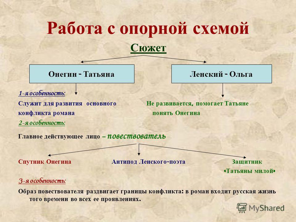 Система какой образ. Схема система образов романа Евгений Онегин. Система образов в романе Евгений Онегин. Схема система художественных образов романа Евгений Онегин. Евгений Онегин схема сюжета.