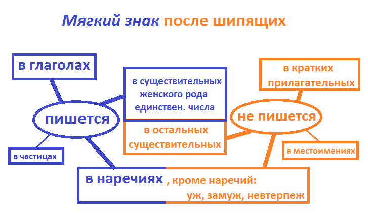 ь после шипящих - схема