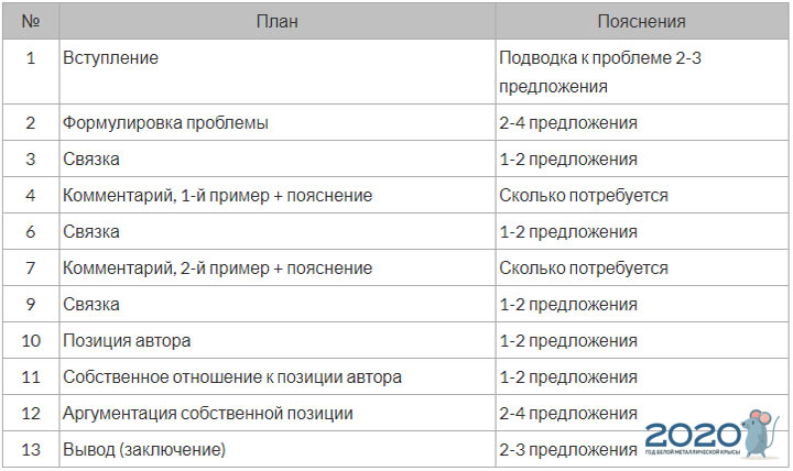 Задание 27 сочинение на ЕГЭ 2020 по русскому языку