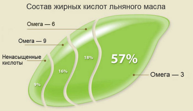 Состав жирных кислот в льняном масле