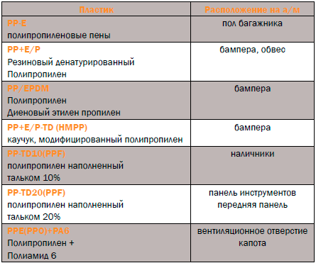 Модификации полипропилена