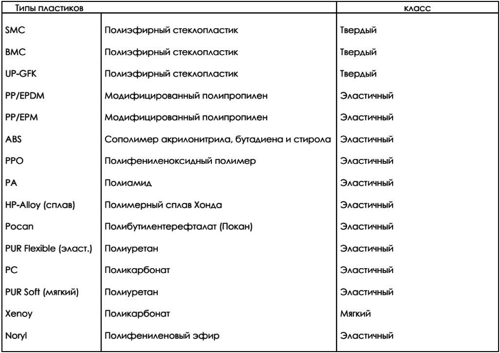 Типы пластмассы по жесткости