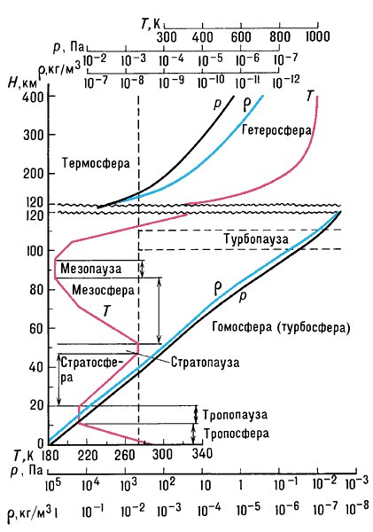 Вертикальное распределение температуры, давления и плотности атмосферы(для нижних кривых шкала внизу, для верхних  наверху).