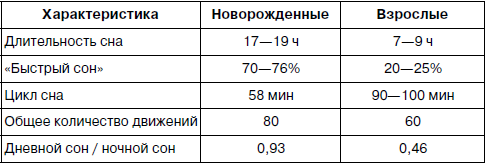 Таблица с данными о сроках продолжительности фаз сна новорождённого ребёнка