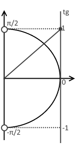 Второй шаг решения примера 1 (неравенство с тангенсом)