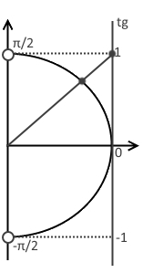 Третий шаг решения примера 1 (неравенство с тангенсом)
