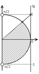 Четвёртый шаг решения примера 1 (неравенство с тангенсом)