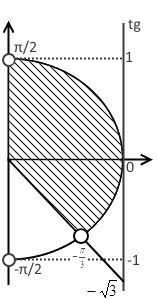 Полуокружность решения примера 2 (неравенство с тангенсом)