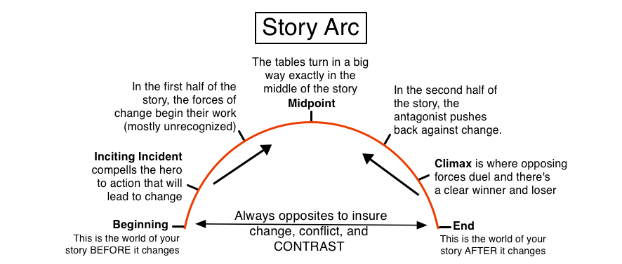 Story Arc by DevianArt