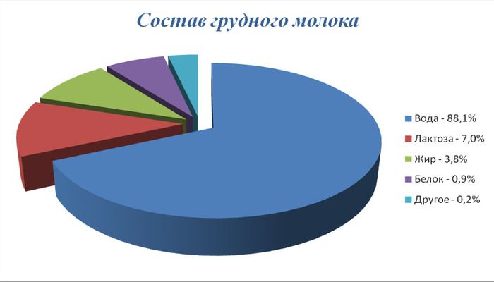 Состав грудного молока