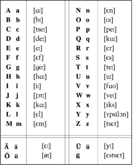 Таблица алфавита немецкого языка