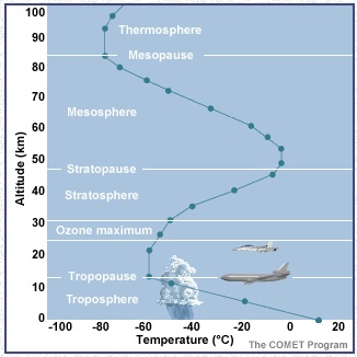 The vertical profile of the atmosphere in height, pressure and temperature