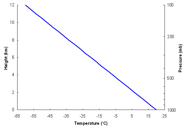 Troposphere Profile