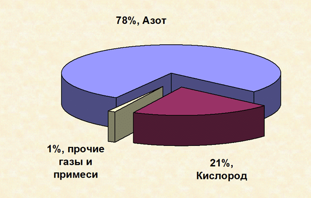 Состав атмосферы