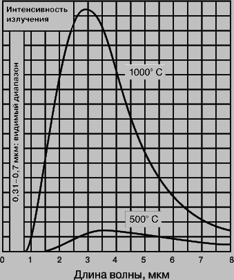 Рис. 8. РАСПРЕДЕЛЕНИЕ ЭНЕРГИИ теплового излучения по длинам волн при двух разных температурах.