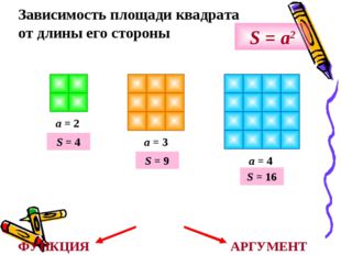 Зависимость площади квадрата от длины его стороны a = 2 a = 3 a = 4 S = a2 S