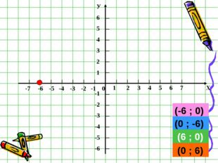 (-6 ; 0) (0 ; -6) (6 ; 0) (0 ; 6) 