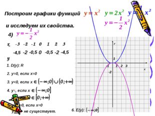 Построим графики функций и исследуем их свойства. 4) -4,5 -2 -0,5 0 -0,5 -2 -