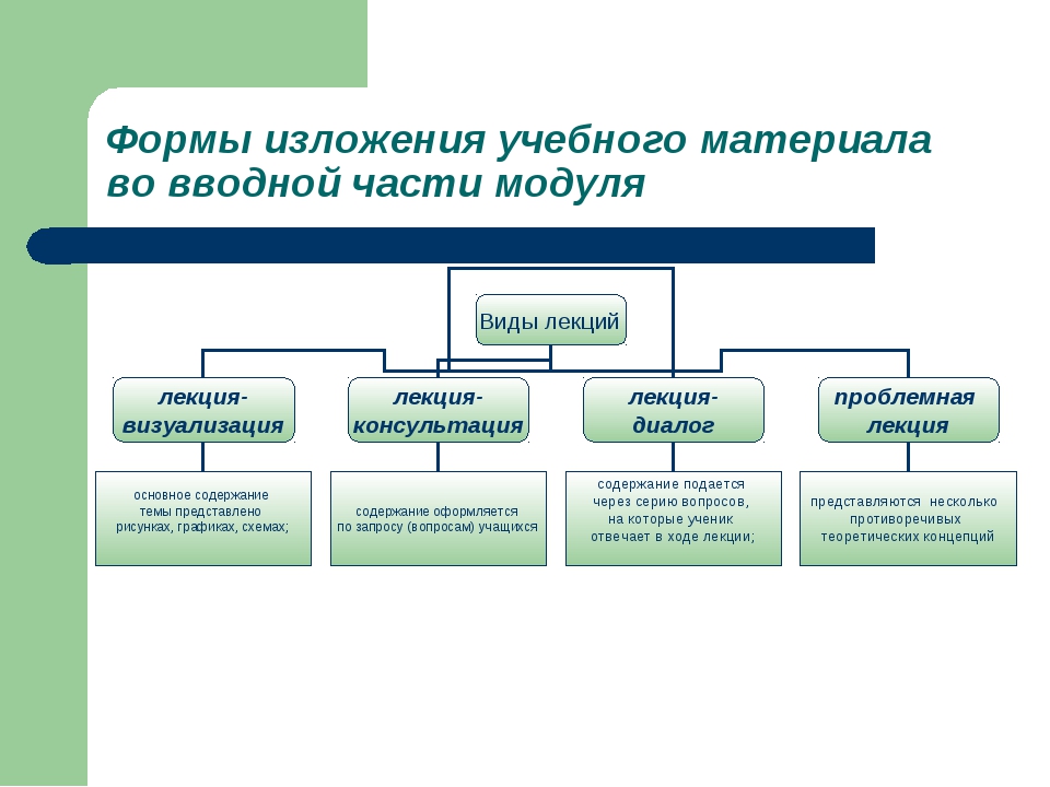 Отметьте основные способы изложения темы проекта