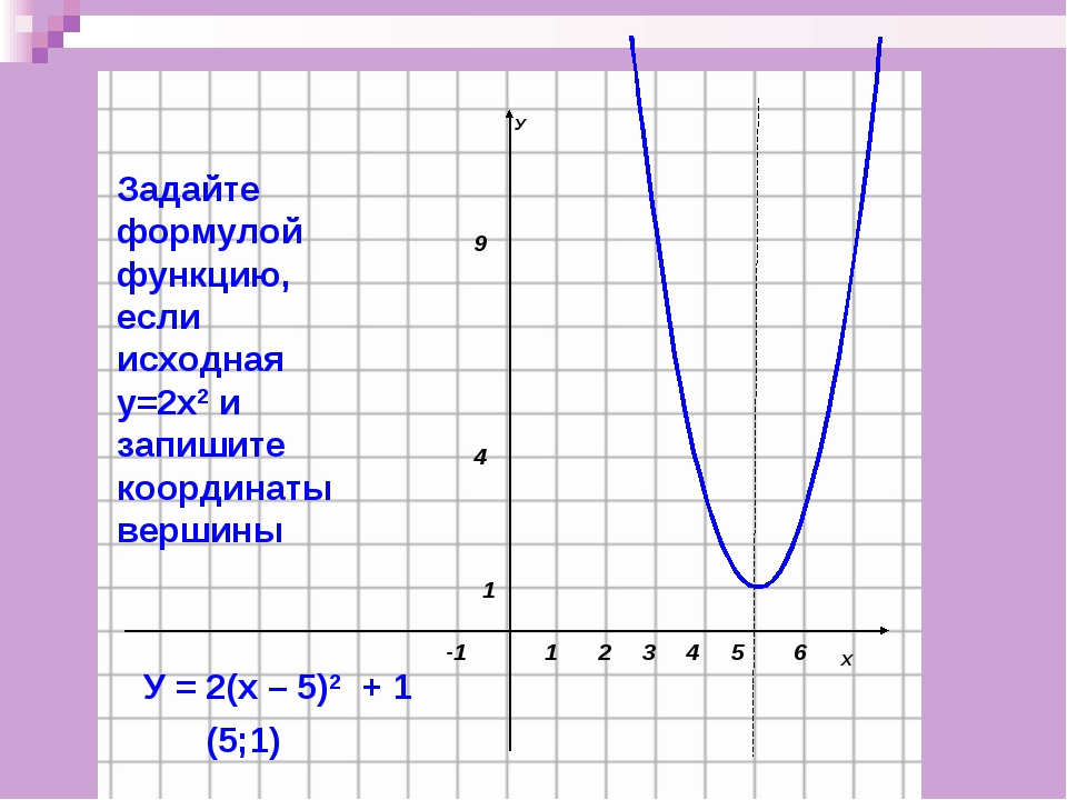 Функция задается формулой. 2х2. Х2. График функции заданной формулой. (Х-2)(Х+2).