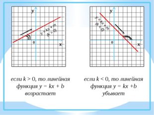 если k &gt; 0, то линейная функция у = kx + b возрастает если k &lt; 0, то линейна