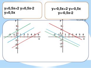 y=-0,5x+2, y=-0,5x, y=-0,5x-2 x y 1 2 0 1 2 3 -1 -2 -1 -2 3 4 5 6 -3 x y 1 2