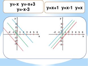 y=x+1 y=x-1 ,y=x y 1 2 0 1 2 3 -1 -2 -1 -2 3 4 5 6 -3 x y 1 2 0 1 2 3 -1 -2
