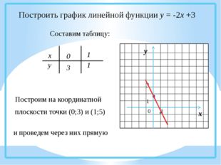 Построить график линейной функции у = -2х +3 Составим таблицу: х у 03 1 1 По