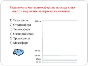 Расположите части атмосферы по порядку снизу вверх и надпишите на чертеже их