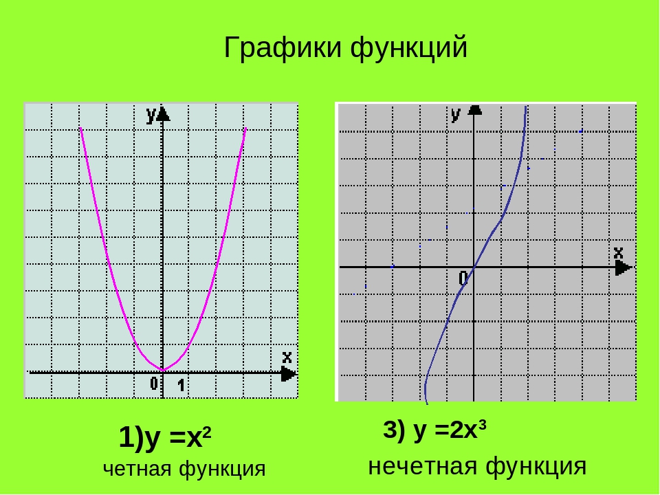 Функция у 9х 3. У Х 2 2х 3 график функции. График функции у х2. Графики х2. Функция у 2х2.