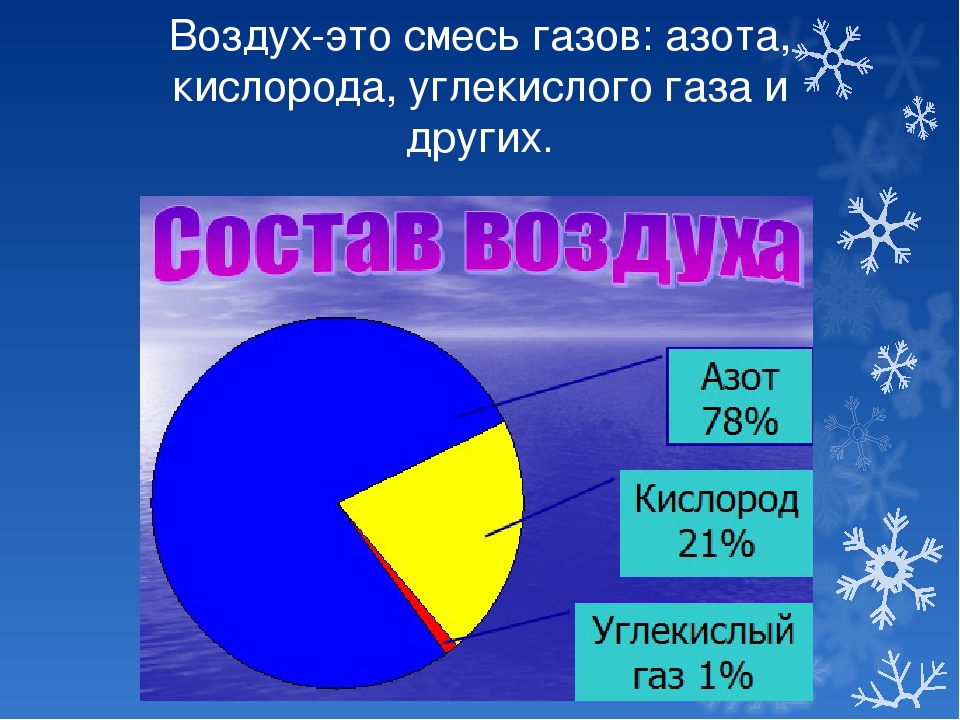 Картинка состав воздуха для детей