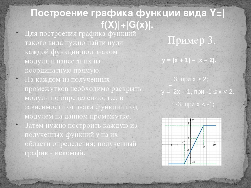 Построить модуль. Построение графиков линейной функции с модулем. Графики линейных функций с модулем. Линейная функция с модулем. График функции модуль х-1.