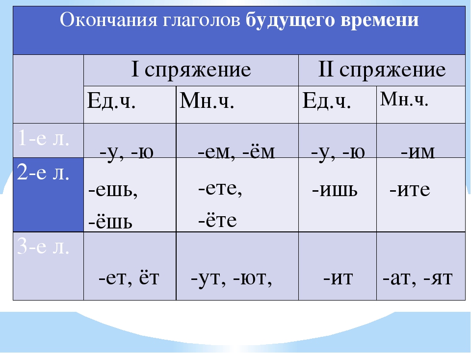 Спряжение глаголов класс таблица памятка. Спряжение глаголов в начальной форме таблица. Спряжение глаголов в русском языке окончания глаголов. Спряжения глаголов в русском языке таблица с окончаниями. Личные окончания глаголов 4 класс 1 спряжение.