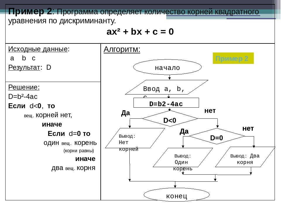 Алгоритм решения квадратных. Алгоритм решения линейного уравнения AX B 0 Информатика кумир. Алгоритм решения квадратного уравнения по информатике кумир. Схема решения квадратного уравнения. Алгоритм решения квадратного уравнения блок-схема.