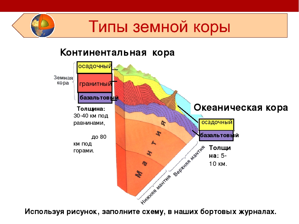 Строение земной коры расставьте подписи на изображении