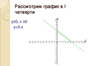 Рассмотрим график в I четверти y≥0, x ≥0 y=5-x 