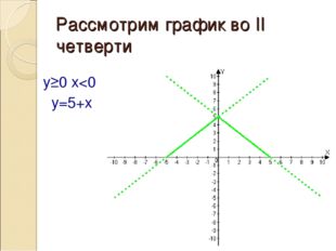 Рассмотрим график вo II четверти y≥0 x
