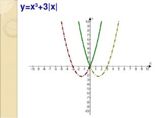 y=x3+3